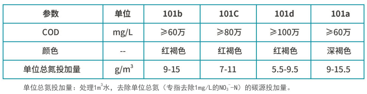 復(fù)合碳源產(chǎn)品質(zhì)量標(biāo)準(zhǔn)