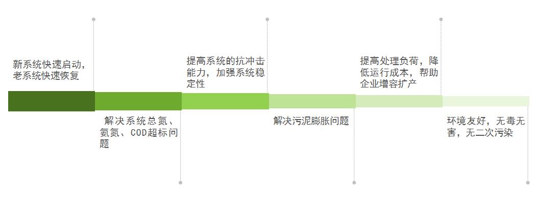 庫巴魯微生物脫氮技術(shù)