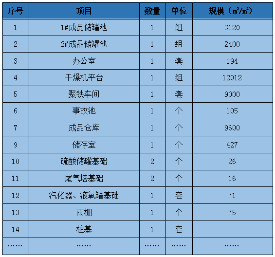 濟(jì)南工廠擴(kuò)建項(xiàng)目