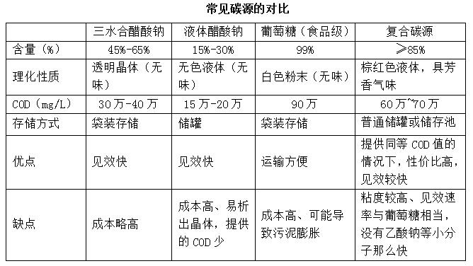 常見碳源對比圖