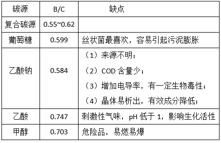 復合碳源有哪些優(yōu)勢呢？