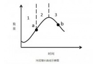 為什么活性污泥培養(yǎng)期也需要投加碳源