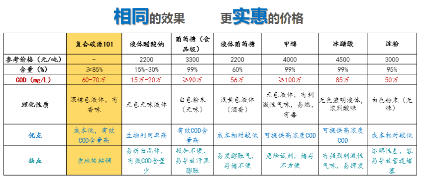 常見(jiàn)的碳源對(duì)比