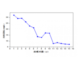 屠宰廢水生化系統(tǒng)改造，總氮達(dá)標(biāo)方案