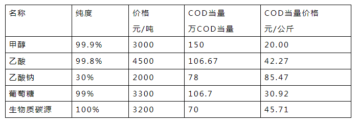 外加碳源價(jià)格對比分析