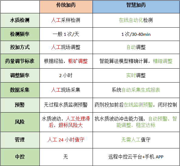 智慧加藥管理系統(tǒng)與傳統(tǒng)加藥的對(duì)比