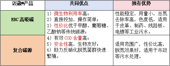 邁葳?新型碳源優(yōu)勢(shì)