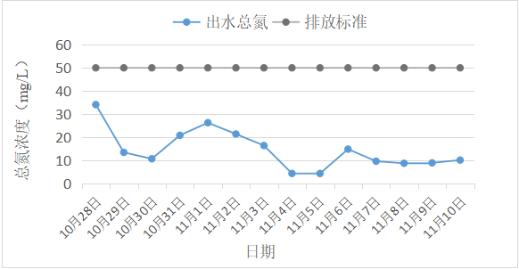 復(fù)合碳源現(xiàn)場(chǎng)案例*河南某肉業(yè)有限公司